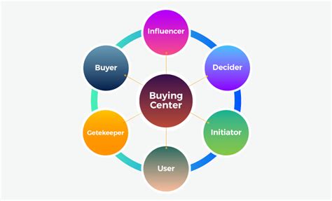 buy role|roles in the buying center.